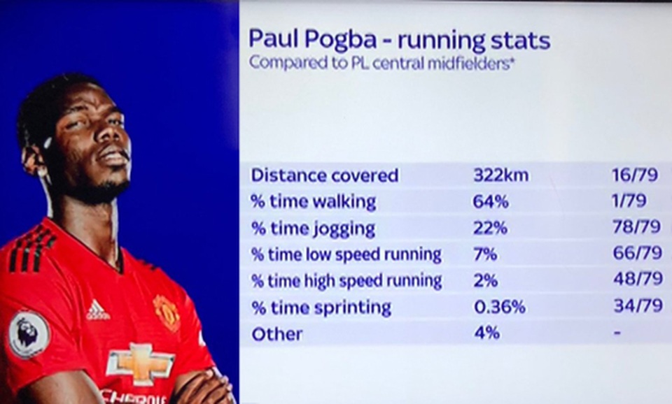 Pogba dành nửa thời gian trên sân để... đi bộ - 1 Pogba dành nửa thời gian trên sân để... đi bộ - 1