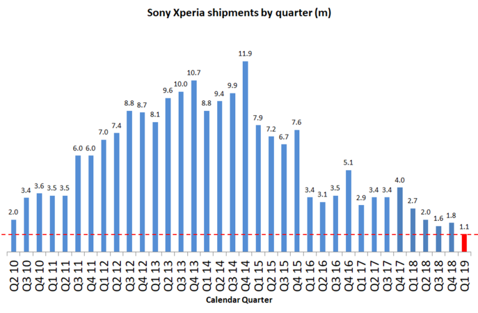 Mảng di động của Sony kết thúc quý I/2019 đầy thê thảm - 2 Mảng di động của Sony kết thúc quý I/2019 đầy thê thảm - 2