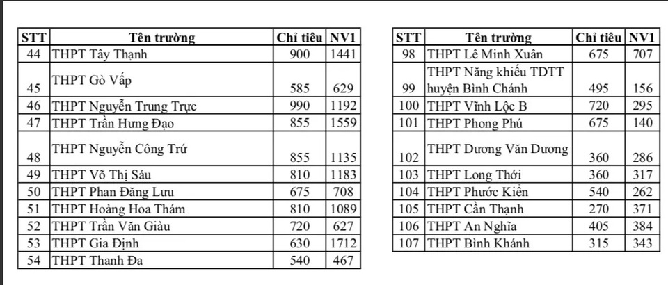 Nóng: TPHCM công bố nguyện vọng ban đầu vào lớp 10 - 3 Nóng: TPHCM công bố nguyện vọng ban đầu vào lớp 10 - 3