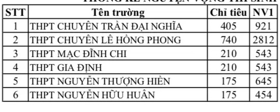 Trường THPT Lê Hồng Phong có tỷ lệ chọi cao nhất ở TPHCM - 2 Trường THPT Lê Hồng Phong có tỷ lệ chọi cao nhất ở TPHCM - 2