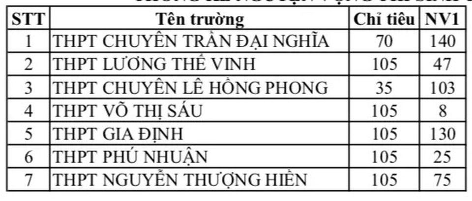 Nóng: TPHCM công bố nguyện vọng ban đầu vào lớp 10 - 5 Nóng: TPHCM công bố nguyện vọng ban đầu vào lớp 10 - 5