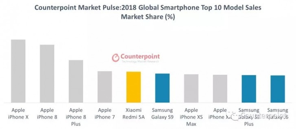Đánh bại iPhone XS Max, iPhone X trở thành smartphone bán chạy nhất năm 2018 - 2 Đánh bại iPhone XS Max, iPhone X trở thành smartphone bán chạy nhất năm 2018 - 2