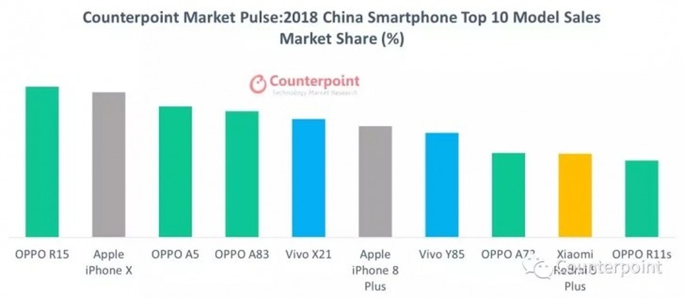 Đánh bại iPhone XS Max, iPhone X trở thành smartphone bán chạy nhất năm 2018 - 3 Đánh bại iPhone XS Max, iPhone X trở thành smartphone bán chạy nhất năm 2018 - 3
