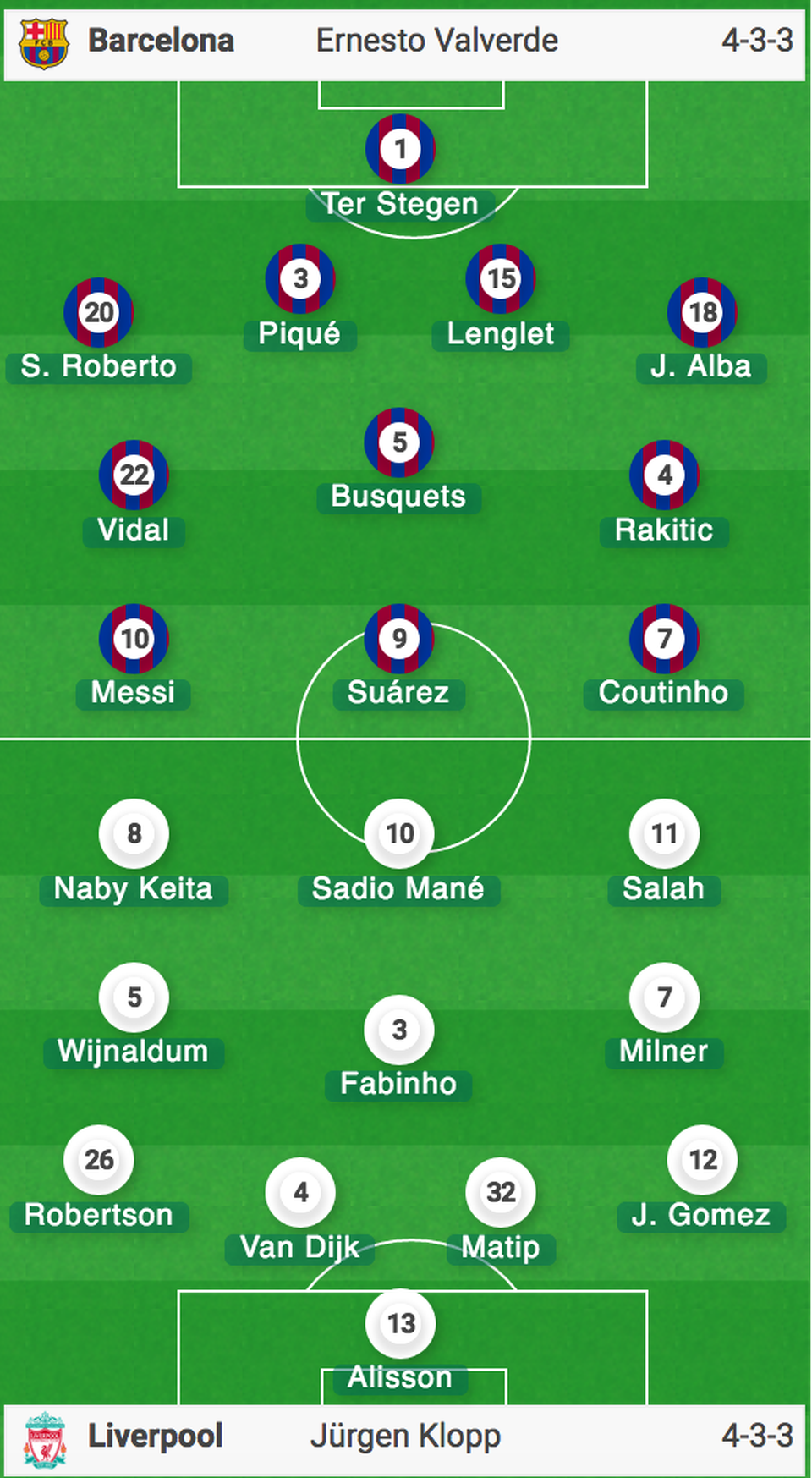 Barcelona 3-0 Liverpool: Cú đúp của Messi - 27 Barcelona 3-0 Liverpool: Cú đúp của Messi - 27