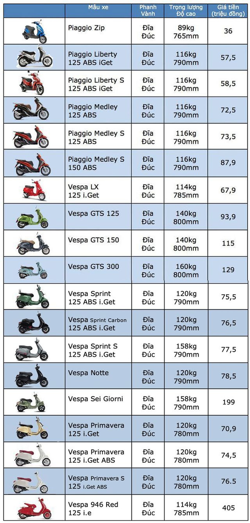 Bảng giá Piaggio và Vespa tại Việt Nam cập nhật tháng 5/2019 - 1