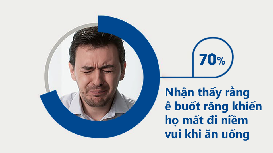 70% người bị ê buốt răng ở người Anh mất hứng thú khi ăn uống. Còn bạn thì sao? - 1 70% người bị ê buốt răng ở người Anh mất hứng thú khi ăn uống. Còn bạn thì sao? - 1