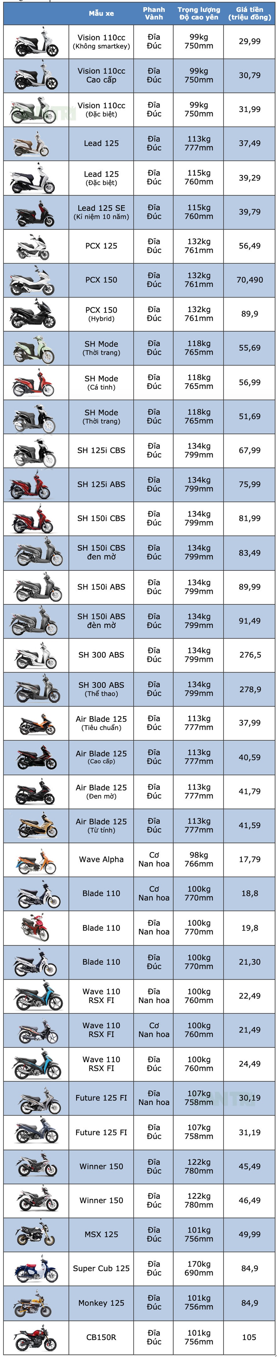 Bảng giá xe máy Honda tại Việt Nam cập nhật tháng 5/2019 - 1 Bảng giá xe máy Honda tại Việt Nam cập nhật tháng 5/2019 - 1