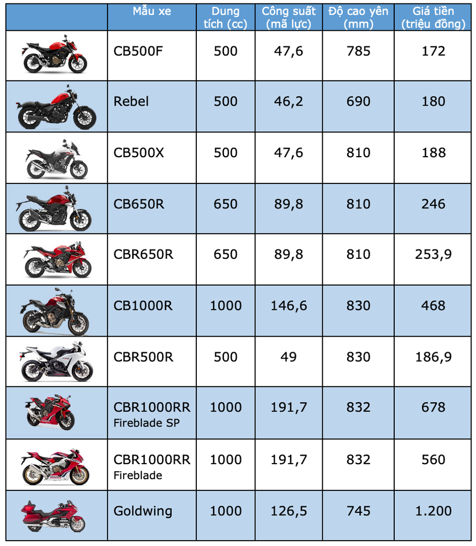 Bảng giá môtô Honda tại Việt Nam cập nhật tháng 5/2019 - 2 Bảng giá môtô Honda tại Việt Nam cập nhật tháng 5/2019 - 2