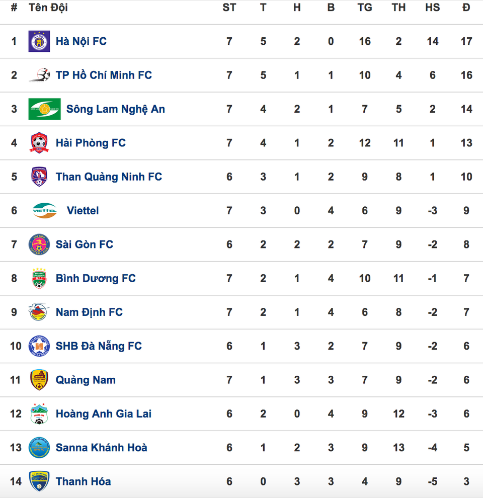 Vòng 8 V-League 2019: B.Bình Dương có cản nổi đội đầu bảng Hà Nội? - 3 Vòng 8 V-League 2019: B.Bình Dương có cản nổi đội đầu bảng Hà Nội? - 3