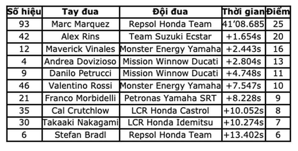 Đánh bại bộ đôi Petronas Yamaha SRT, Marquez có chiến thắng tại Jerez - 13 Đánh bại bộ đôi Petronas Yamaha SRT, Marquez có chiến thắng tại Jerez - 13