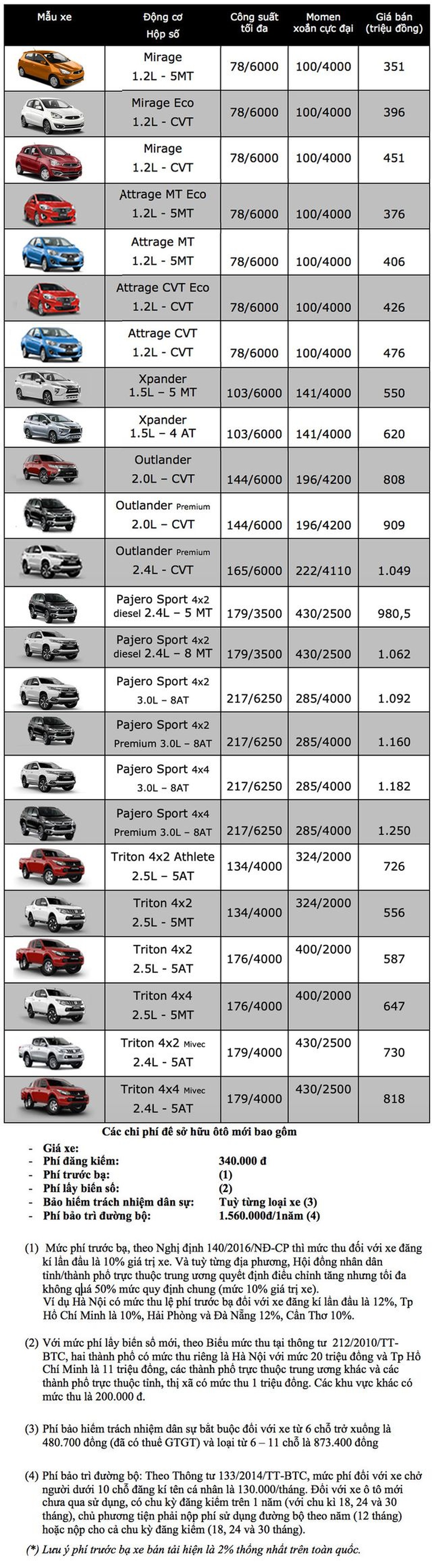 Bảng giá Mitsubishi tại Việt Nam cập nhật tháng 5/2019 - 1 Bảng giá Mitsubishi tại Việt Nam cập nhật tháng 5/2019 - 1