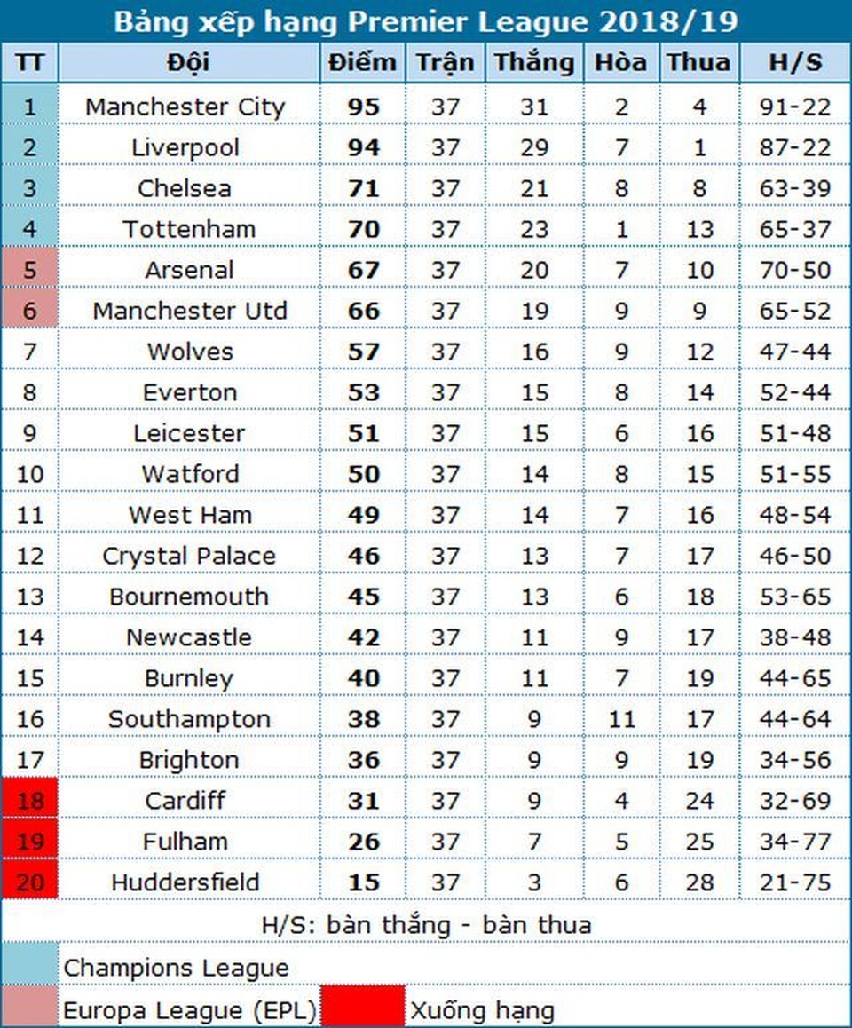 Premier League chứng kiến kẻ về nhì vĩ đại: Man City hay Liverpool ? - 5 Premier League chứng kiến kẻ về nhì vĩ đại: Man City hay Liverpool ? - 5