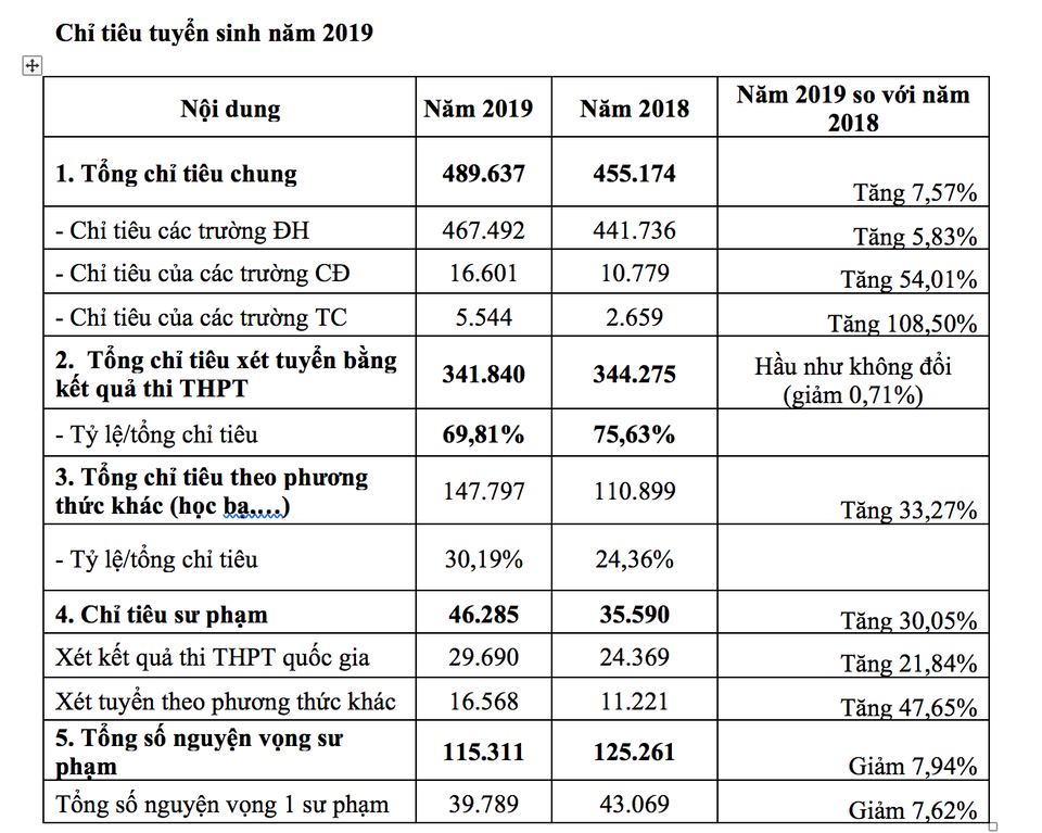 Một thí sinh ở Hà Nội đăng ký tới 50 nguyện vọng xét tuyển đại học - 3 Một thí sinh ở Hà Nội đăng ký tới 50 nguyện vọng xét tuyển đại học - 3