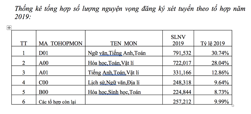 Một thí sinh ở Hà Nội đăng ký tới 50 nguyện vọng xét tuyển đại học - 5 Một thí sinh ở Hà Nội đăng ký tới 50 nguyện vọng xét tuyển đại học - 5