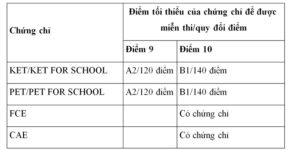 Chứng chỉ tiếng Anh quốc tế Cambridge đồng hành cùng học sinh thi vào lớp 10 THPT tại Đà Nẵng - 1 Chứng chỉ tiếng Anh quốc tế Cambridge đồng hành cùng học sinh thi vào lớp 10 THPT tại Đà Nẵng - 1
