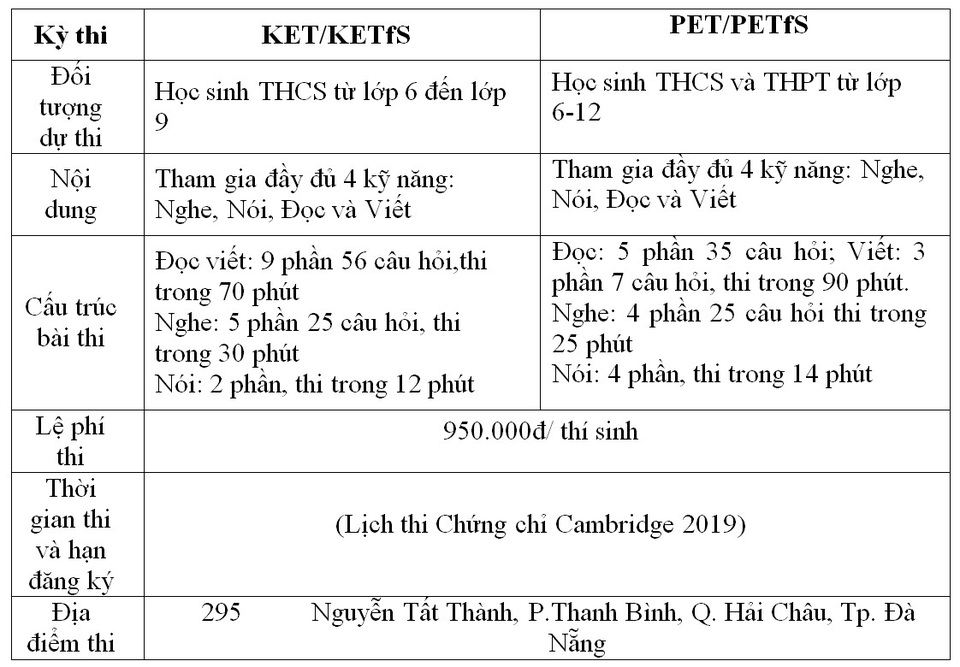 Chứng chỉ tiếng Anh quốc tế Cambridge đồng hành cùng học sinh thi vào lớp 10 THPT tại Đà Nẵng - 6 Chứng chỉ tiếng Anh quốc tế Cambridge đồng hành cùng học sinh thi vào lớp 10 THPT tại Đà Nẵng - 6
