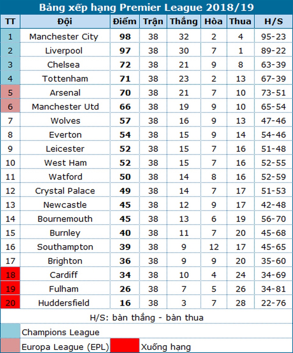 Brighton 1-4 Man City: Thầy trò Guardiola vô địch Premier League - 2 Brighton 1-4 Man City: Thầy trò Guardiola vô địch Premier League - 2