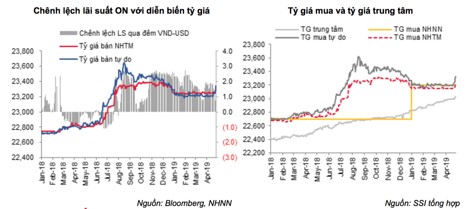 USD “tăng nóng” tuần qua: Việt Nam vẫn còn nhiều công cụ để ổn định tỷ giá! - 2 USD “tăng nóng” tuần qua: Việt Nam vẫn còn nhiều công cụ để ổn định tỷ giá! - 2
