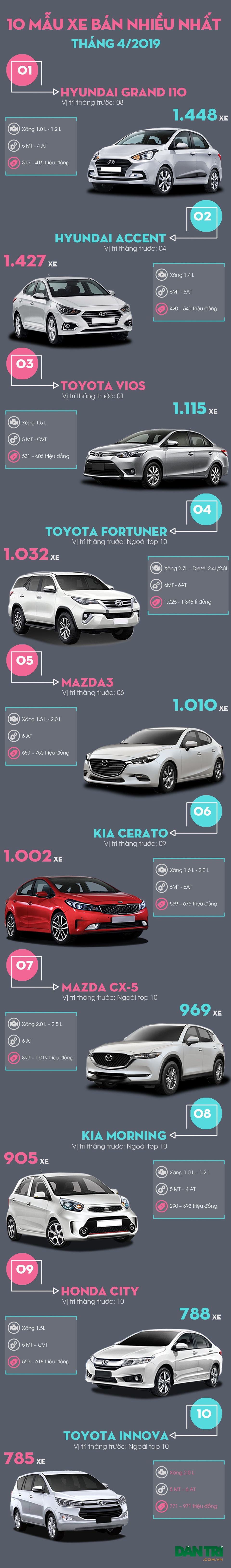 Top 10 mẫu xe bán nhiều nhất tháng 4/2019: Hàng hot mất hút - 2 Top 10 mẫu xe bán nhiều nhất tháng 4/2019: Hàng hot mất hút - 2