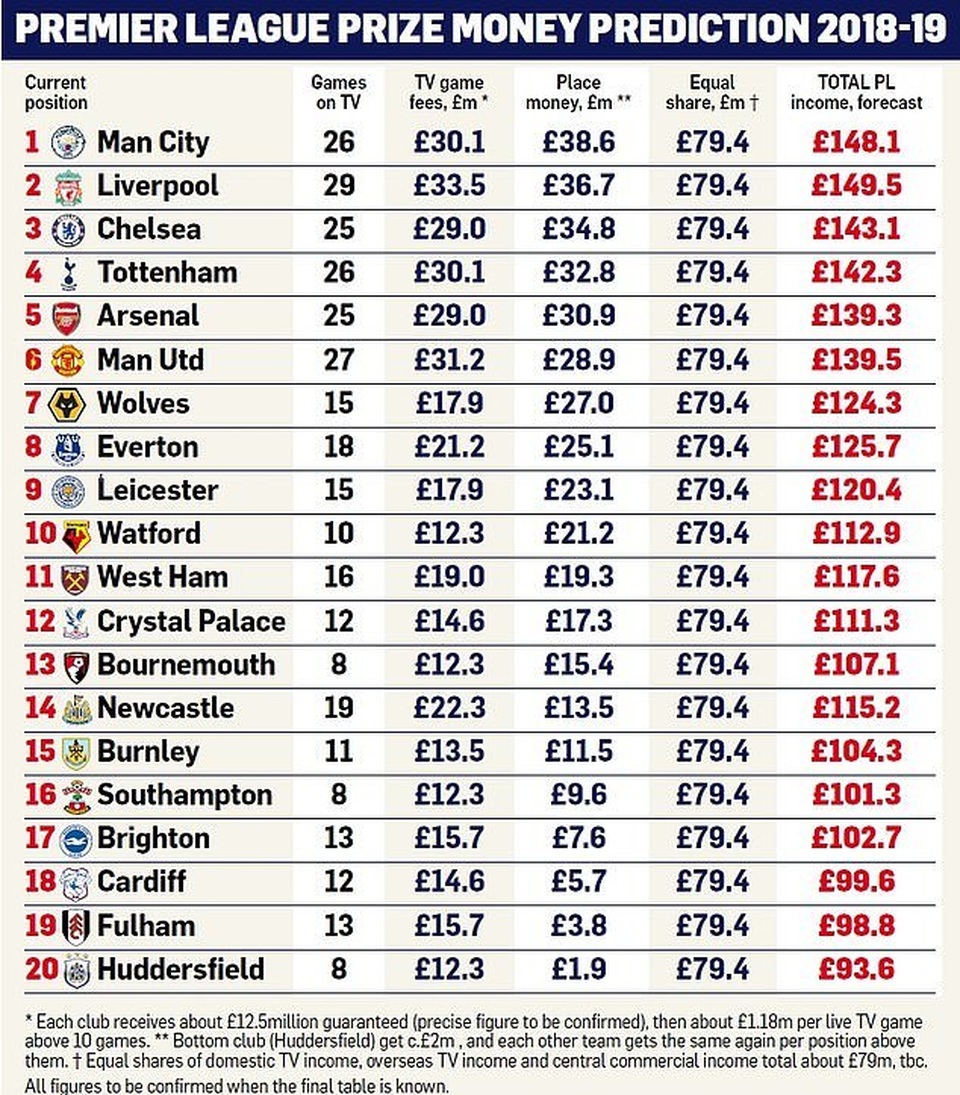 Liverpool nhận tiền thưởng nhiều hơn Man City sau khi kết thúc Premier League - 1 Liverpool nhận tiền thưởng nhiều hơn Man City sau khi kết thúc Premier League - 1