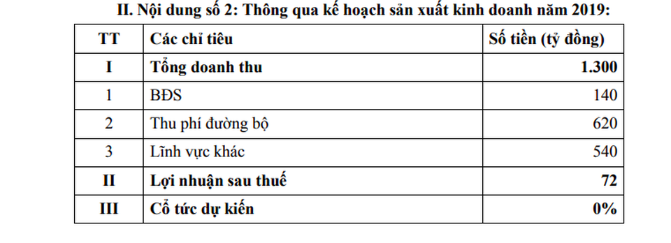 Lỗ liêu xiêu, “ông trùm” BOT Tasco thận trọng đặt kế hoạch năm 2019 - 2 Lỗ liêu xiêu, “ông trùm” BOT Tasco thận trọng đặt kế hoạch năm 2019 - 2