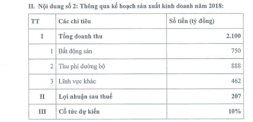 Lỗ liêu xiêu, “ông trùm” BOT Tasco thận trọng đặt kế hoạch năm 2019 - 3 Lỗ liêu xiêu, “ông trùm” BOT Tasco thận trọng đặt kế hoạch năm 2019 - 3