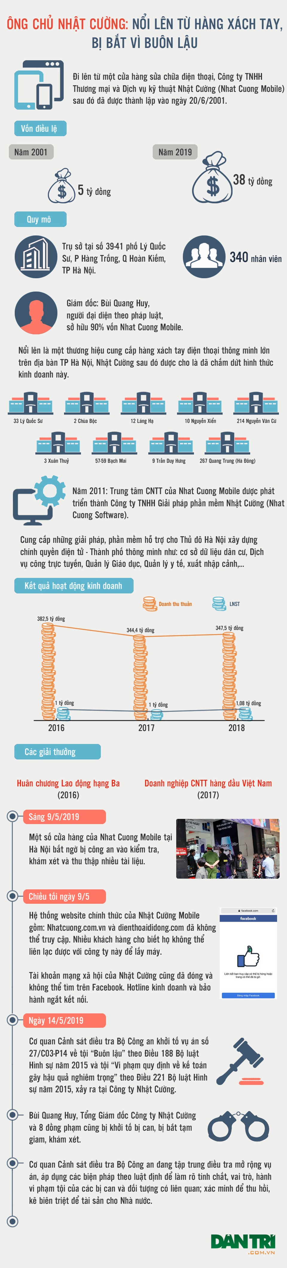 Ông chủ Nhật Cường: Nổi lên từ hàng xách tay, bị bắt vì buôn lậu - 1 Ông chủ Nhật Cường: Nổi lên từ hàng xách tay, bị bắt vì buôn lậu - 1