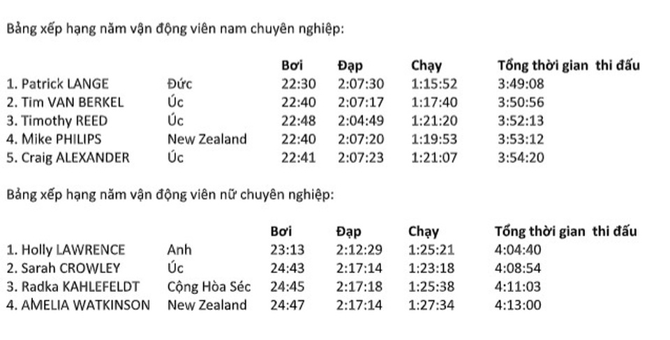 Patrick Lange và Holly Lawrence giành chiến thắng thuyết phục ở giải Ironman 70.3 vô địch Châu Á – Thái Bình Dương - 1