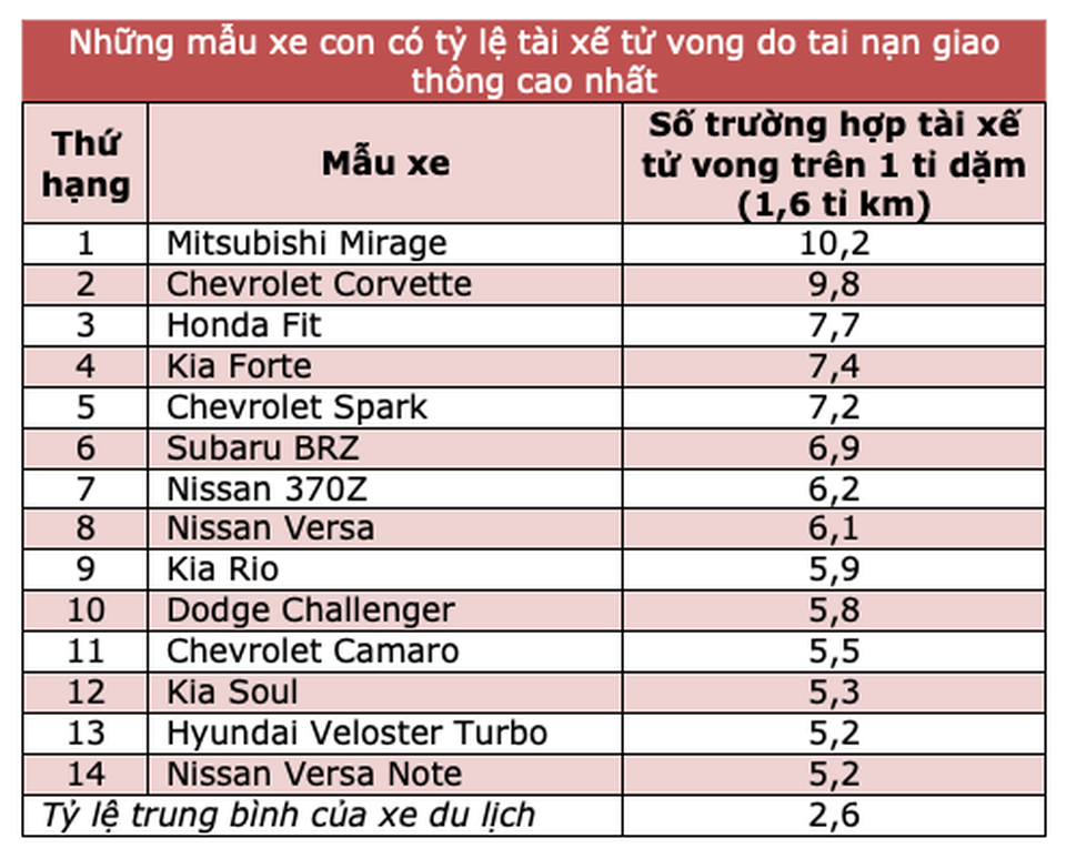 Điểm danh những mẫu xe có tỷ lệ tai nạn chết người cao nhất - 2 Điểm danh những mẫu xe có tỷ lệ tai nạn chết người cao nhất - 2