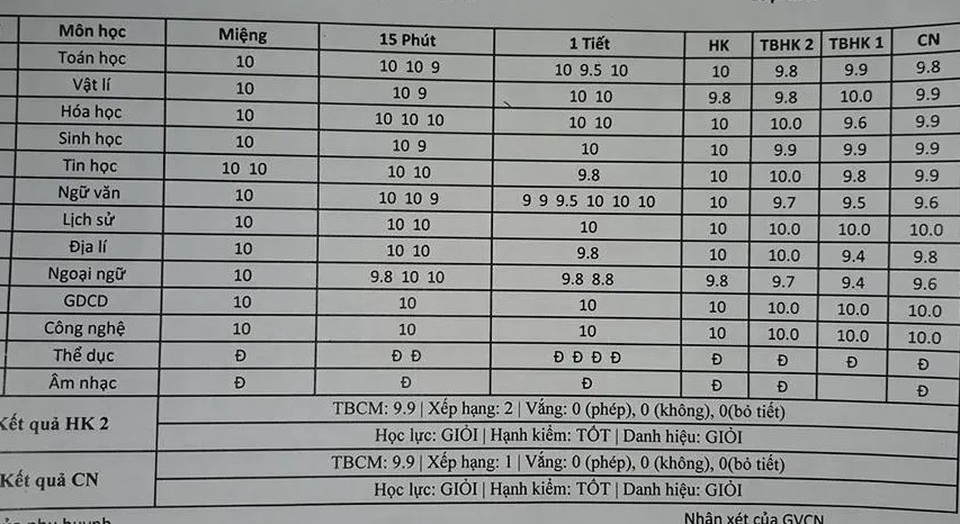Học sinh bị giáo viên “bêu” vì điểm số - 1 Học sinh bị giáo viên “bêu” vì điểm số - 1