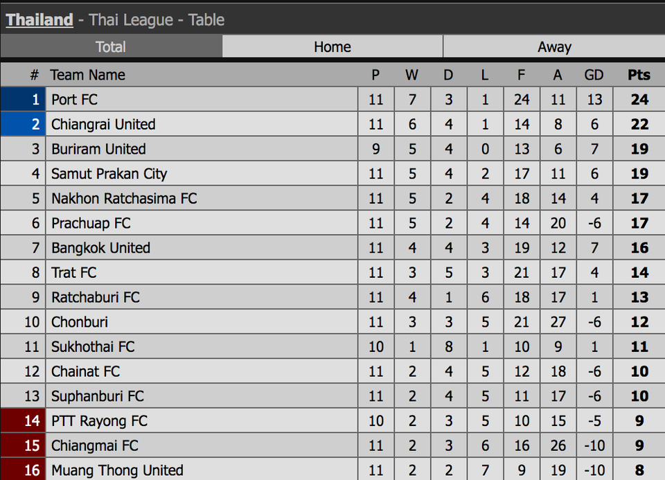 Văn Lâm giữ sạch lưới, Muangthong vẫn không thể thắng Suphanburi - 3 Văn Lâm giữ sạch lưới, Muangthong vẫn không thể thắng Suphanburi - 3