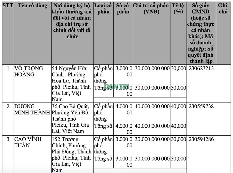 Bất ngờ “lai lịch” đại cổ đông chi hơn 600 tỷ đồng vượt sở hữu của THACO tại HAGL Agrico - 2 Bất ngờ “lai lịch” đại cổ đông chi hơn 600 tỷ đồng vượt sở hữu của THACO tại HAGL Agrico - 2