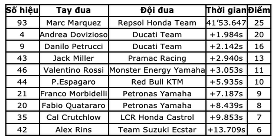 Chặng 5 MotoGP: Marc Marquez thắng nhẹ nhàng tại Le Mans - 12 Chặng 5 MotoGP: Marc Marquez thắng nhẹ nhàng tại Le Mans - 12