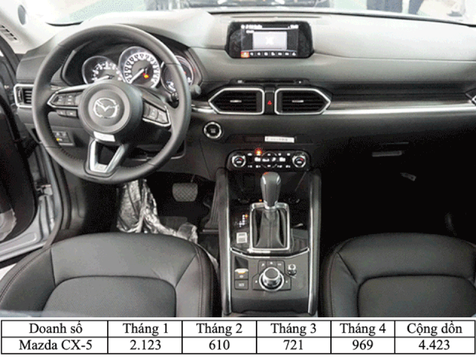 Phân khúc crossover tại Việt Nam: Mazda CX-5 hay Honda CR-V bán chạy nhất? - 6 Phân khúc crossover tại Việt Nam: Mazda CX-5 hay Honda CR-V bán chạy nhất? - 6