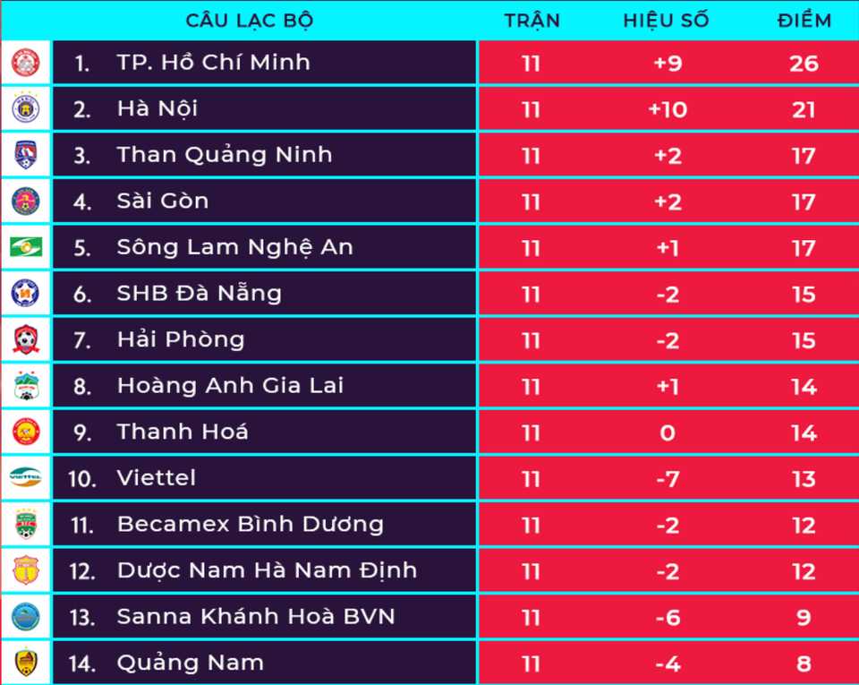 Vòng 12 V-League 2019: Thử thách cho hai đội đầu bảng - 4 Vòng 12 V-League 2019: Thử thách cho hai đội đầu bảng - 4