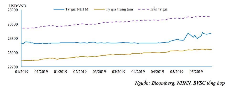 Thương vụ “tỷ đô” của ông Phạm Nhật Vượng giúp “đỡ tỷ giá” USD/VND? - 2