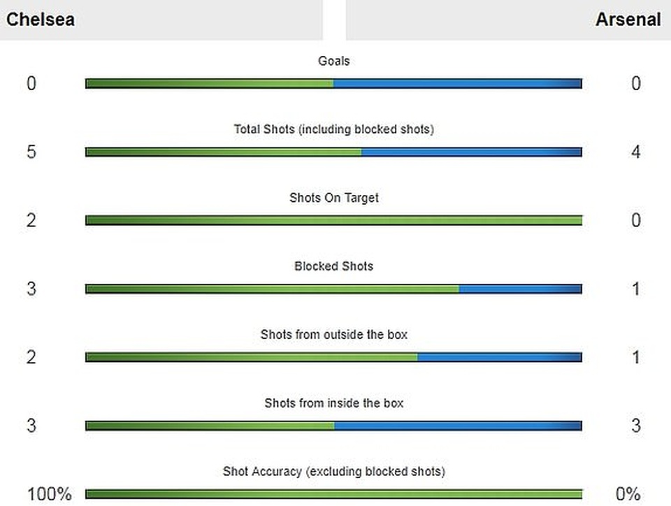 Vùi dập Arsenal, Chelsea giành chức vô địch Europa League - 9
