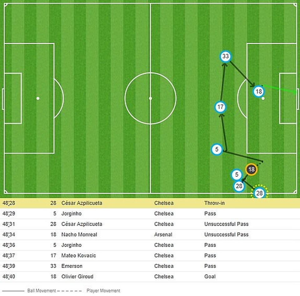 Vùi dập Arsenal, Chelsea giành chức vô địch Europa League - 8