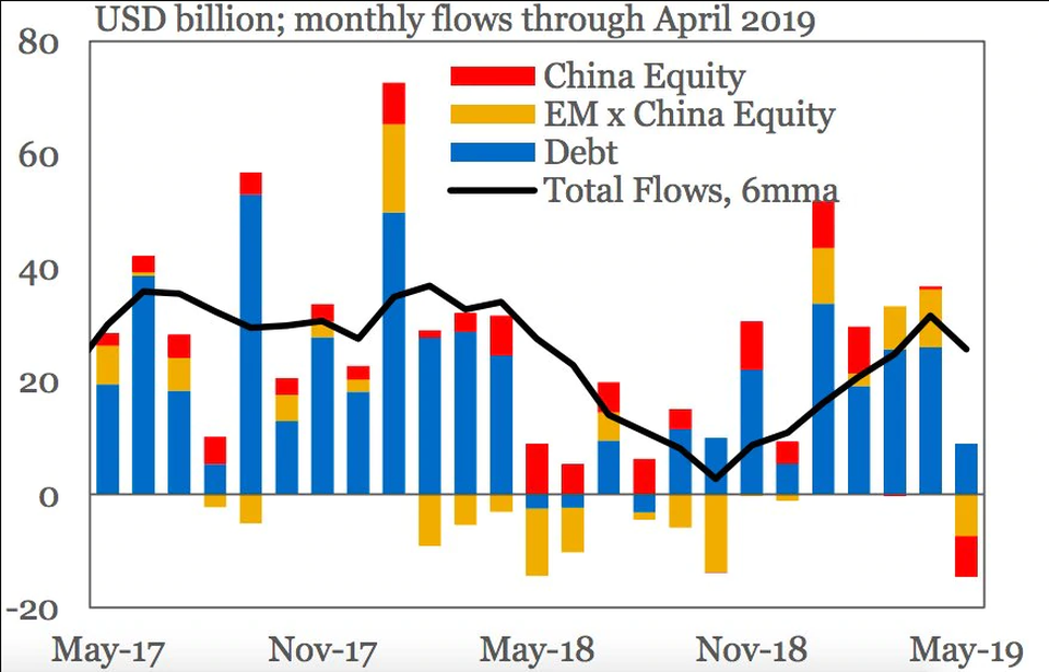 Thương chiến Mỹ-Trung: 14,6 tỷ USD bị rút khỏi các thị trường mới nổi - 1 Thương chiến Mỹ-Trung: 14,6 tỷ USD bị rút khỏi các thị trường mới nổi - 1