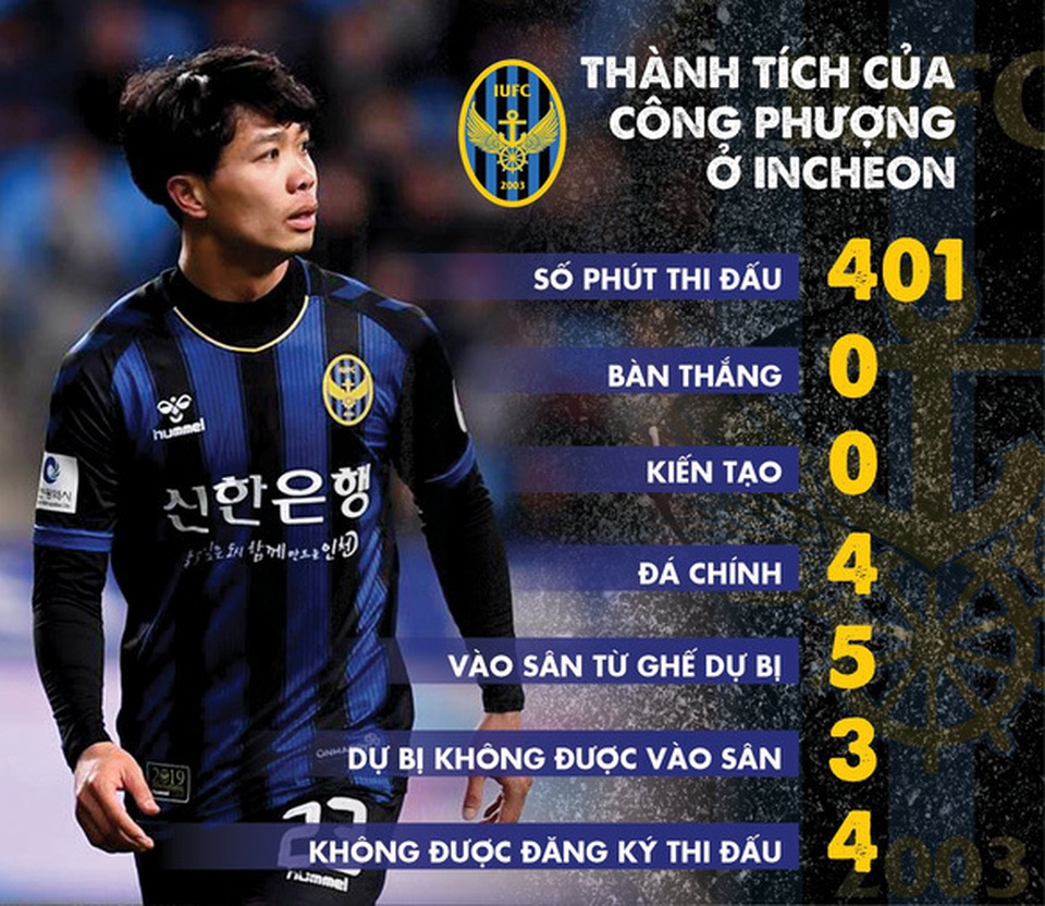 Công Phượng chia tay Incheon United: Chúng ta không thuộc về nhau! - 1