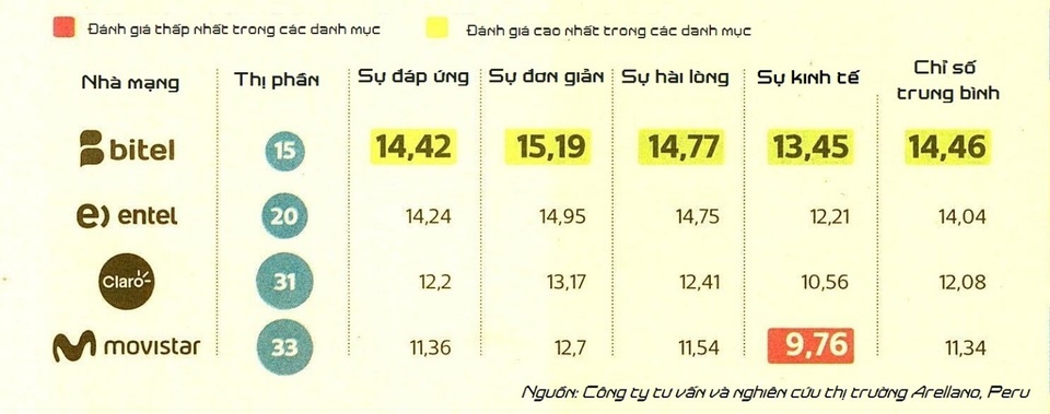Bitel là công ty Viễn thông được yêu thích nhất tại Peru - 3 Bitel là công ty Viễn thông được yêu thích nhất tại Peru - 3