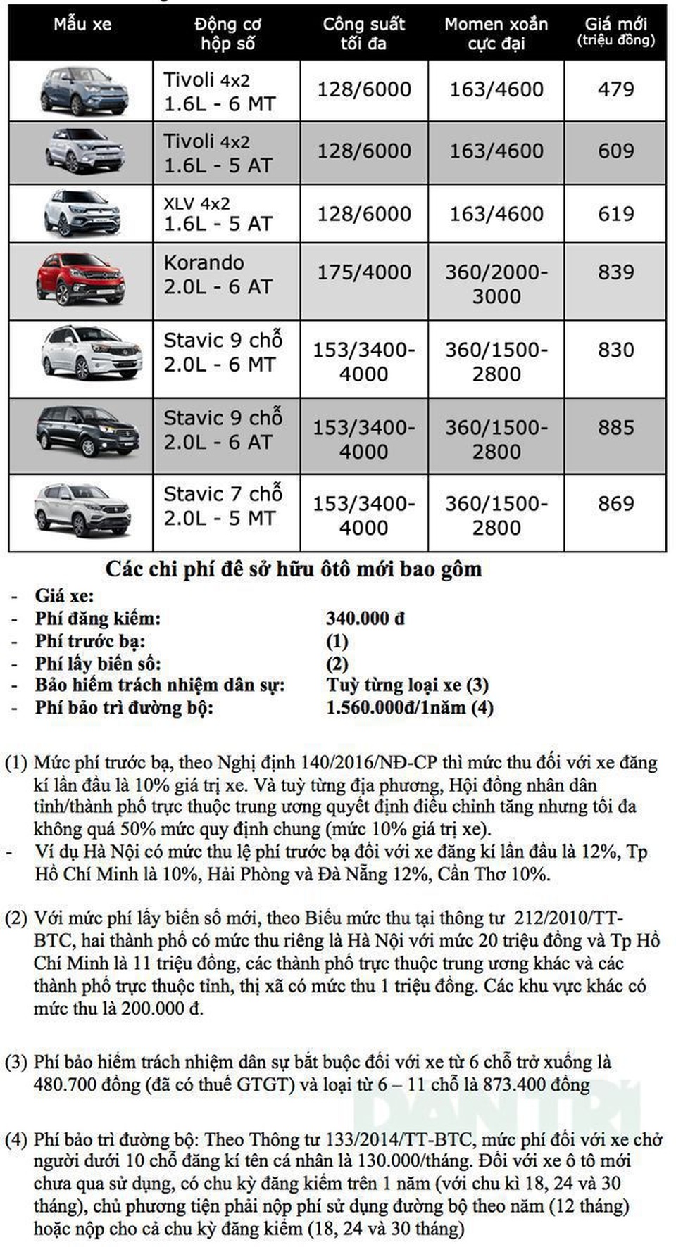 Bảng giá Ssangyong tại Việt Nam cập nhật tháng 6/2019 - 1 Bảng giá Ssangyong tại Việt Nam cập nhật tháng 6/2019 - 1