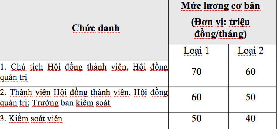 Doanh nghiệp Nhà nước: Lương cơ bản của chủ tịch từ 60-70 triệu đồng/tháng - 2 Doanh nghiệp Nhà nước: Lương cơ bản của chủ tịch từ 60-70 triệu đồng/tháng - 2