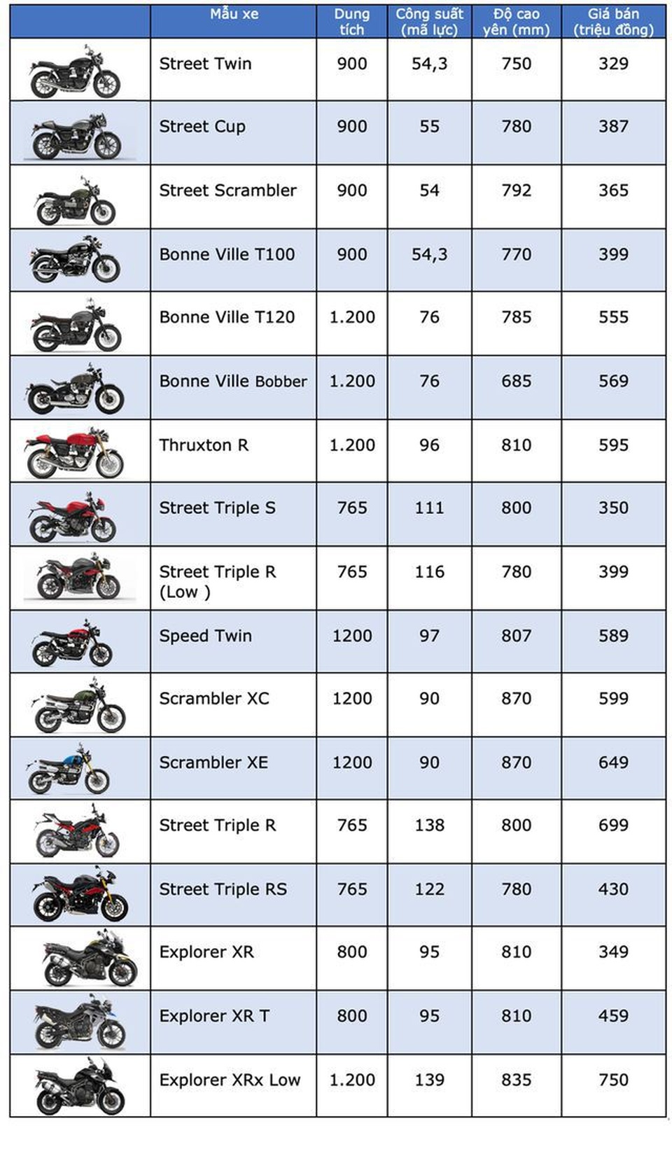 Bảng giá Triumph tại Việt Nam cập nhật tháng 6/2019 - 1 Bảng giá Triumph tại Việt Nam cập nhật tháng 6/2019 - 1