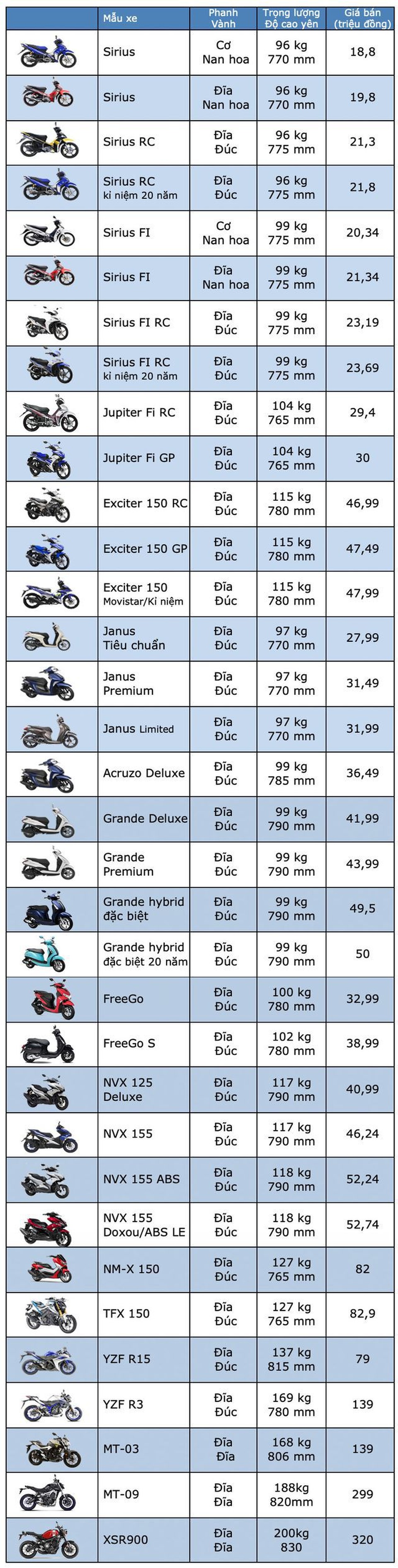 Bảng giá Yamaha tại Việt Nam cập nhật tháng 6/2019 - 2 Bảng giá Yamaha tại Việt Nam cập nhật tháng 6/2019 - 2