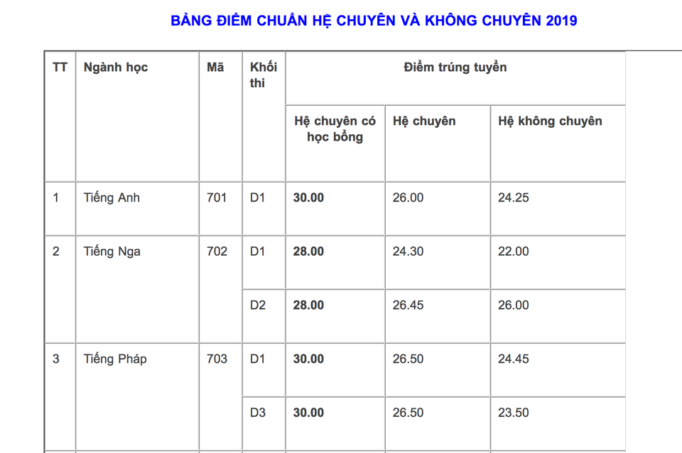 Điểm chuẩn vào lớp 10 Trường THPT Chuyên Ngoại ngữ - ĐH QGHN năm 2019 - 1 Điểm chuẩn vào lớp 10 Trường THPT Chuyên Ngoại ngữ - ĐH QGHN năm 2019 - 1