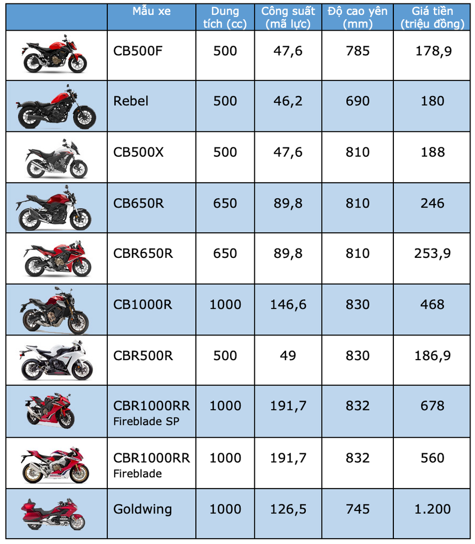 Bảng giá môtô Honda tại Việt Nam cập nhật tháng 6/2019 - 1 Bảng giá môtô Honda tại Việt Nam cập nhật tháng 6/2019 - 1