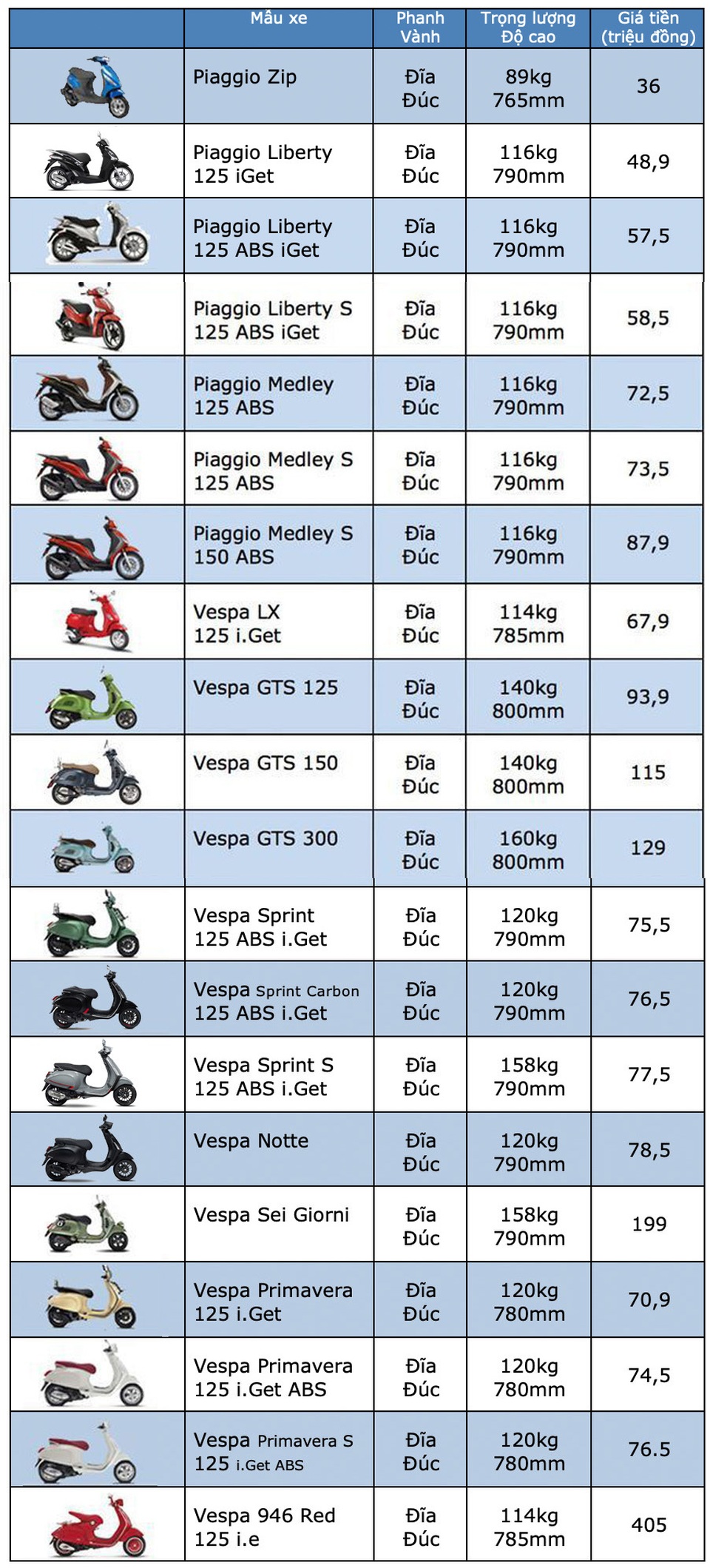 Bảng giá Piaggio và Vespa tại Việt Nam cập nhật tháng 6/2019 - 1 Bảng giá Piaggio và Vespa tại Việt Nam cập nhật tháng 6/2019 - 1