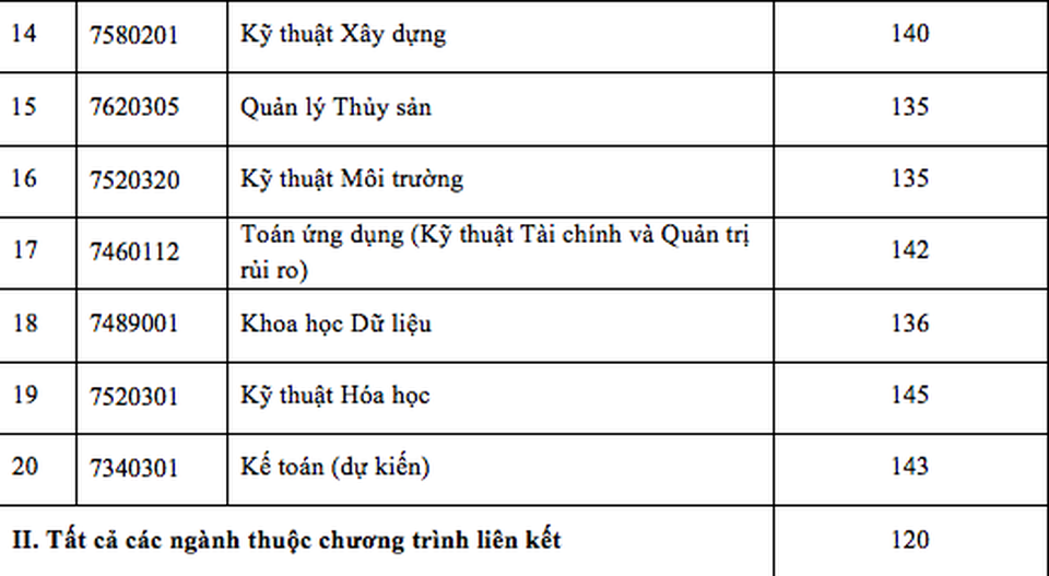 Trường ĐH đầu tiên ở TP.HCM công bố điểm chuẩn - 3