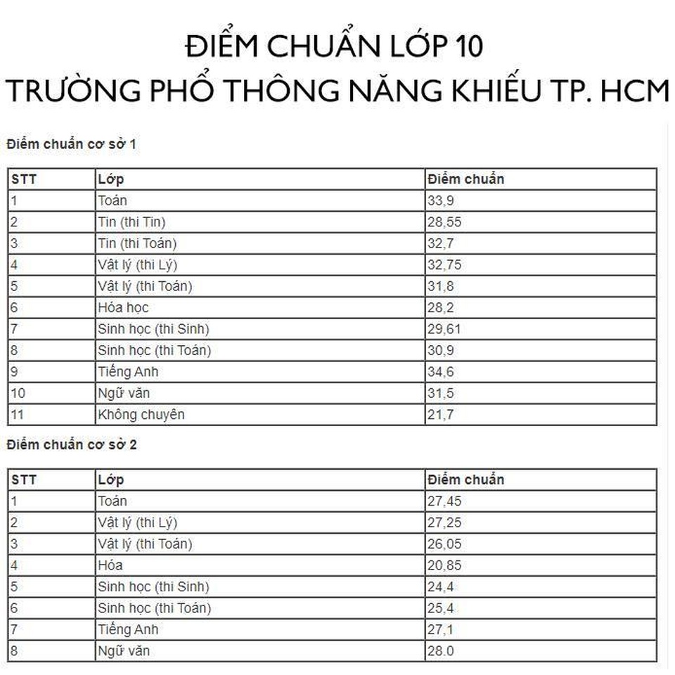 Điểm chuẩn nhiều lớp vào Trường Phổ thông Năng khiếu giảm mạnh - 2 Điểm chuẩn nhiều lớp vào Trường Phổ thông Năng khiếu giảm mạnh - 2